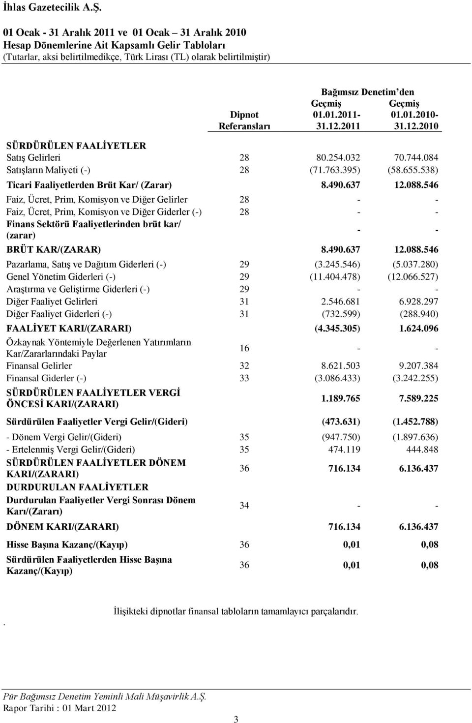 538) Ticari Faaliyetlerden Brüt Kar/ (Zarar) 8.490.637 12.088.