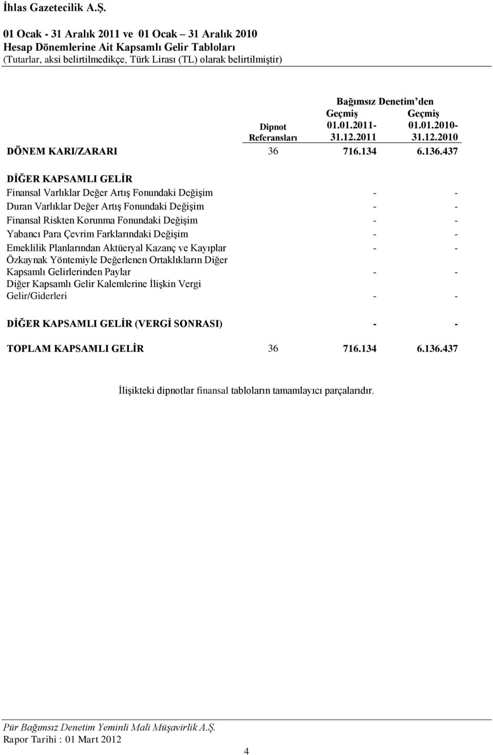 437 DİĞER KAPSAMLI GELİR Finansal Varlıklar Değer Artış Fonundaki Değişim - - Duran Varlıklar Değer Artış Fonundaki Değişim - - Finansal Riskten Korunma Fonundaki Değişim - - Yabancı Para Çevrim