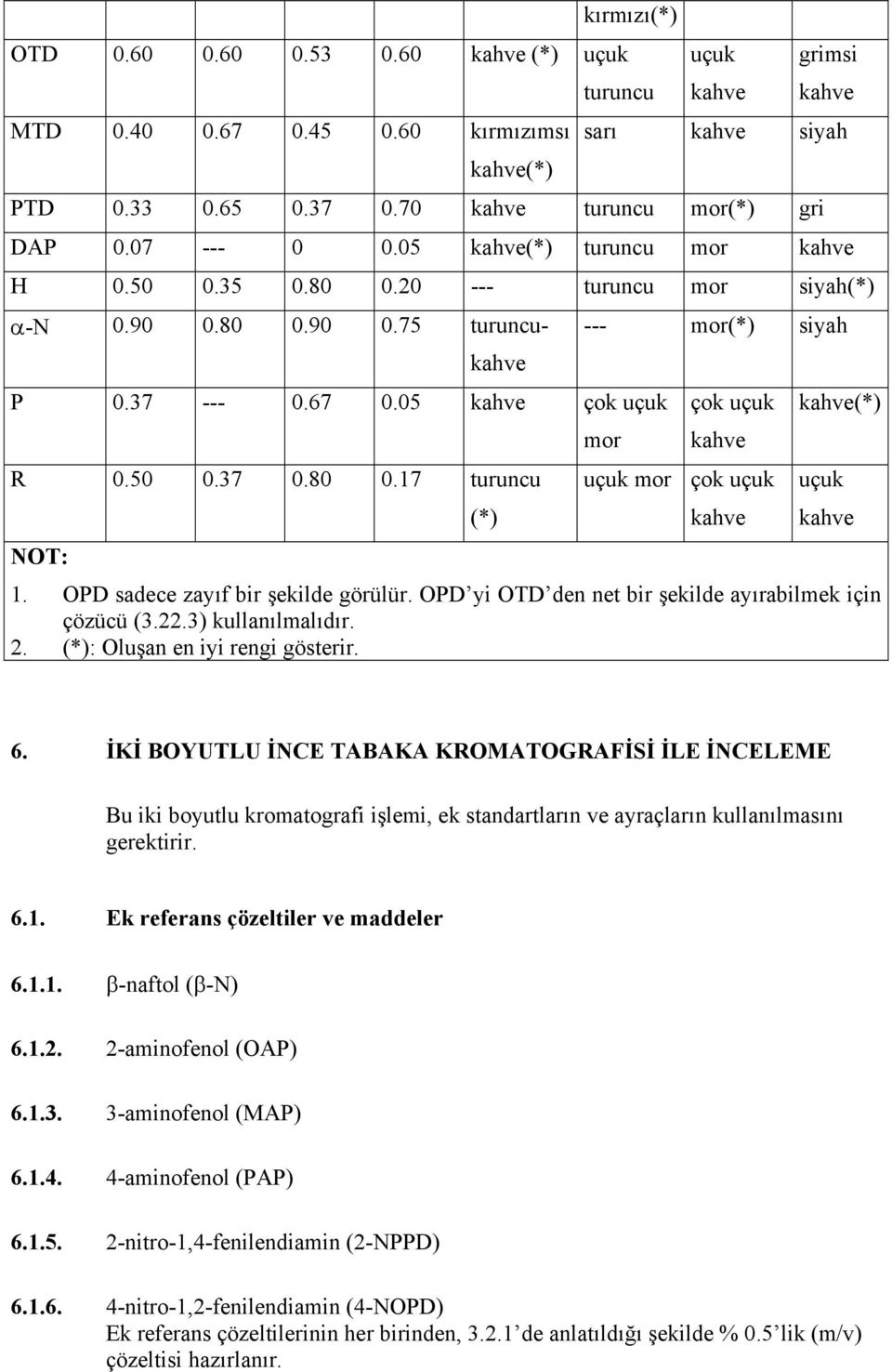 05 kahve çok uçuk mor --- mor(*) siyah çok uçuk kahve kahve(*) R 0.50 0.37 0.80 0.17 turuncu (*) uçuk mor çok uçuk kahve uçuk kahve NOT: 1. OPD sadece zayıf bir şekilde görülür.