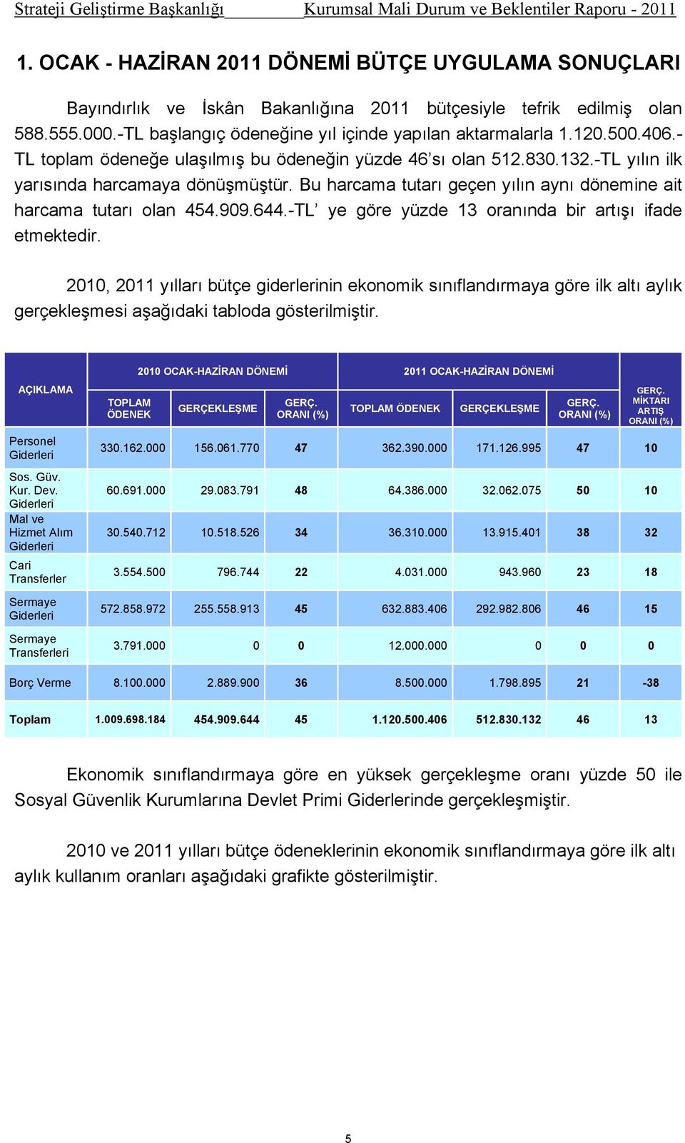 909.644.-TL ye göre yüzde 13 oranında bir artışı ifade etmektedir. 2010, 2011 yılları bütçe giderlerinin ekonomik sınıflandırmaya göre ilk altı aylık gerçekleşmesi aşağıdaki tabloda gösterilmiştir.