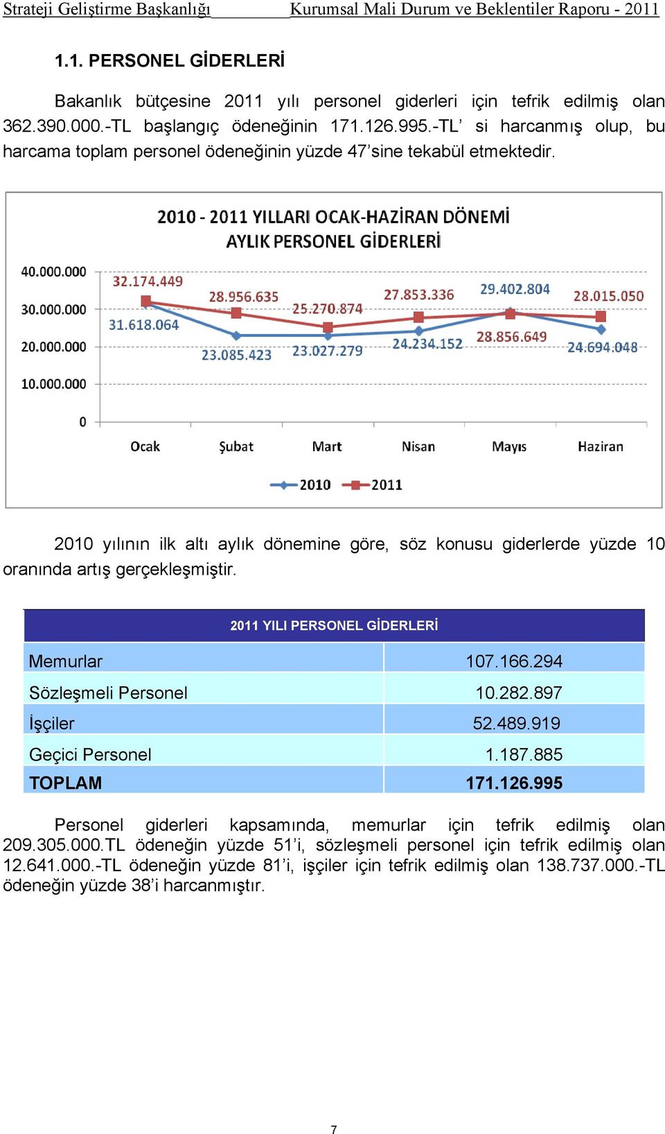 2010 yılının ilk altı aylık dönemine göre, söz konusu giderlerde yüzde 10 oranında artış gerçekleşmiştir. 2011 YILI PERSONEL GİDERLERİ Memurlar Sözleşmeli Personel İşçiler Geçici Personel TOPLAM 107.