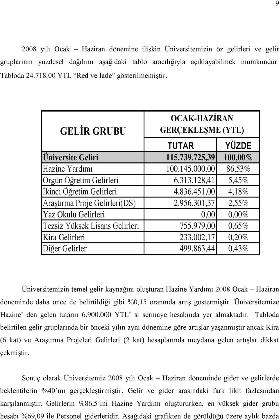 313.128,41 5,45% İkinci Öğretim Gelirleri 4.836.451,00 4,18% Araştırma Proje Gelirleri(DS) 2.956.301,37 2,55% Yaz Okulu Gelirleri 0,00 0,00% Tezsiz Yüksek Lisans Gelirleri 755.