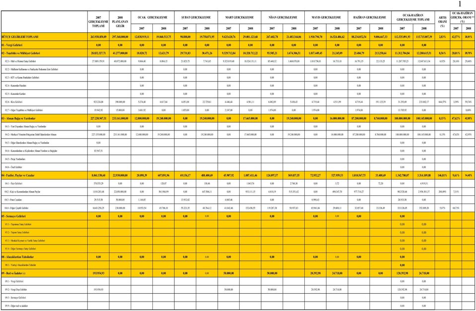 2007 2008 2007 2008 BÜTÇE GELİRLERİ TOPLAMI 263.938.850,89 297.368.000,00 12.838.919,11 19.860.513,75 98.888,00 19.758.871,95 9.425.620,76 29.081.123,68 267.602,78 21.483.344,06 1.910.794,70 16.524.