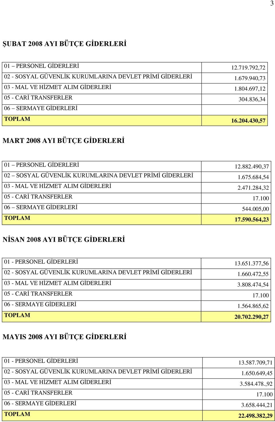 490,37 02 SOSYAL GÜVENLİK KURUMLARINA DEVLET PRİMİ GİDERLERİ 1.675.684,54 03 - MAL VE HİZMET ALIM GİDERLERİ 2.471.284,32 05 - CARİ TRANSFERLER 17.100 06 SERMAYE GİDERLERİ 544.005,00 TOPLAM 17.590.