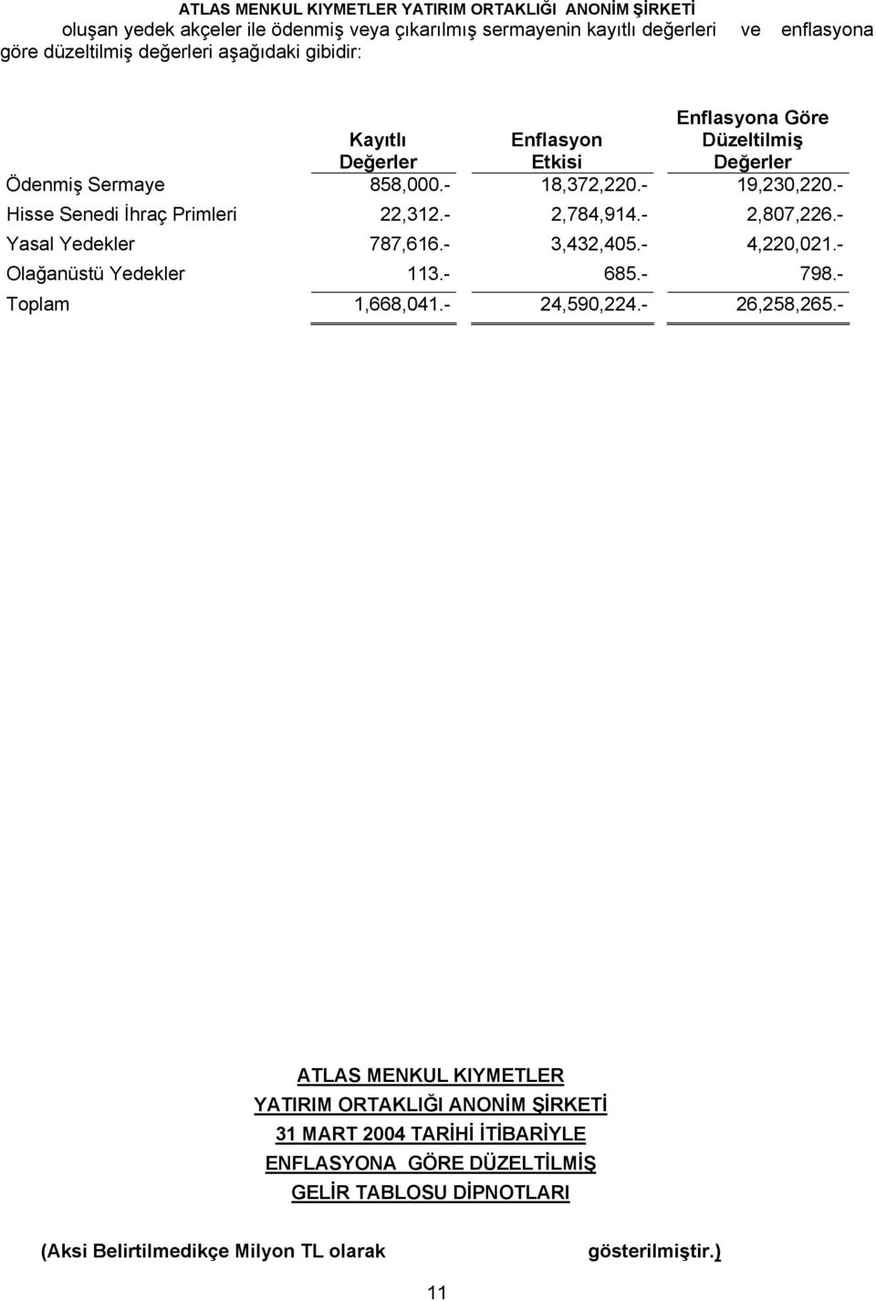 - 2,807,226.- Yasal Yedekler 787,616.- 3,432,405.- 4,220,021.- Olağanüstü Yedekler 113.- 685.- 798.- Toplam 1,668,041.- 24,590,224.- 26,258,265.