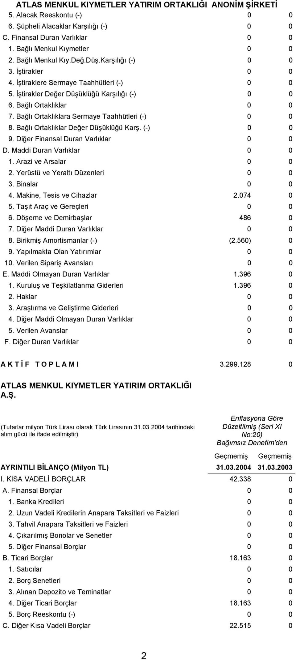 Bağlı Ortaklıklar Değer Düşüklüğü Karş. (-) 0 0 9. Diğer Finansal Duran Varlıklar 0 0 D. Maddi Duran Varlıklar 0 0 1. Arazi ve Arsalar 0 0 2. Yerüstü ve Yeraltı Düzenleri 0 0 3. Binalar 0 0 4.