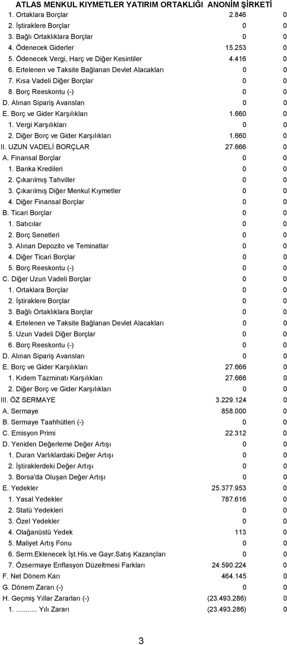 Vergi Karşılıkları 0 0 2. Diğer Borç ve Gider Karşılıkları 1.660 0 II. UZUN VADELİ BORÇLAR 27.666 0 A. Finansal Borçlar 0 0 1. Banka Kredileri 0 0 2. Çıkarılmış Tahviller 0 0 3.