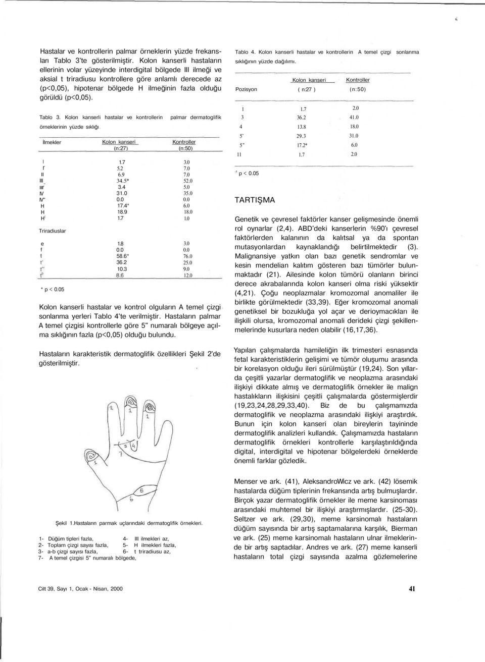 görüldü (p<0,05). Tablo 3. Kolon kanserli hastalar ve kontrollerin örneklerinin yüzde sıklığı I r ıı III ıır IV IV" H H H [ İlmekler Triradiuslar e f t * p < 5 (n:27) 5.2 6.9 34.5* 3.4 31.0 17.4* 18.