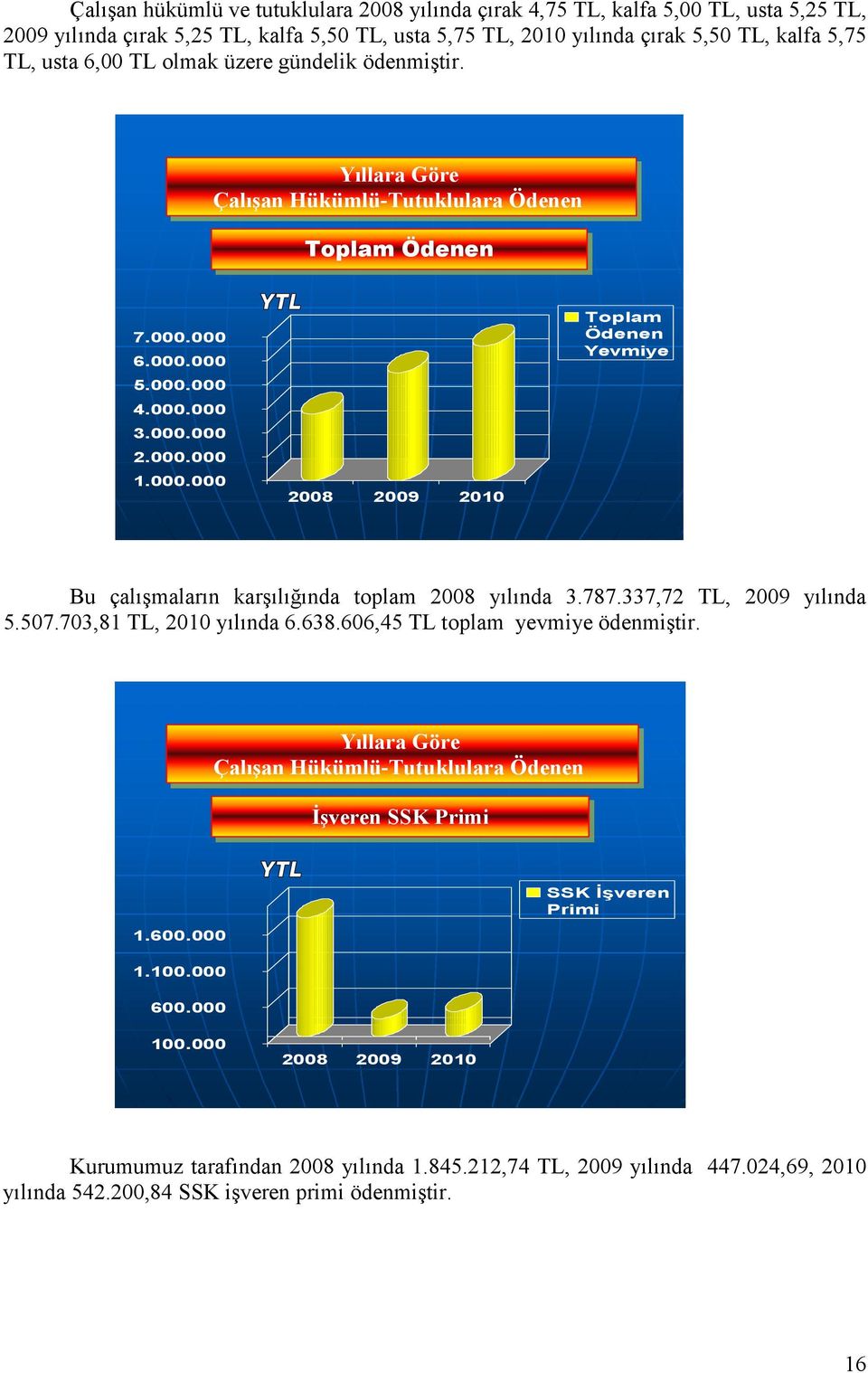 787.337,72 TL, 2009 yılında 5.507.703,81 TL, 2010 yılında 6.638.606,45 TL toplam yevmiye ödenmiştir. Yıllara Göre Çalışan Hükümlü-Tutuklulara Ödenen Đşveren SSK Primi 1.600.000 SSK İşveren Primi 1.