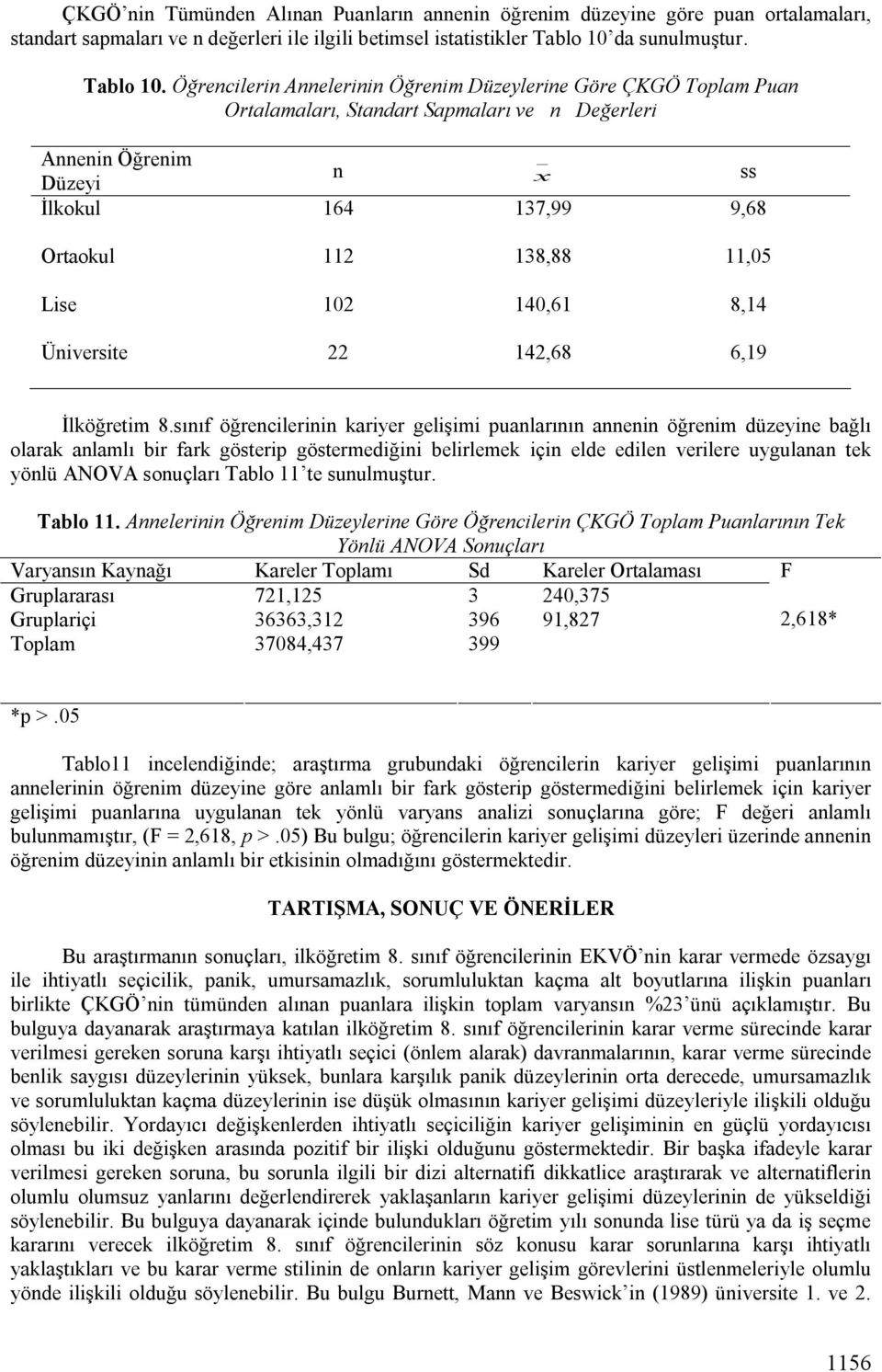 Öğrencilerin Annelerinin Öğrenim Düzeylerine Göre ÇKGÖ Toplam Puan Ortalamaları, Standart Sapmaları ve n Değerleri Annenin Öğrenim n x ss Düzeyi İlkokul 164 137,99 9,68 Ortaokul 112 138,88 11,05 Lise