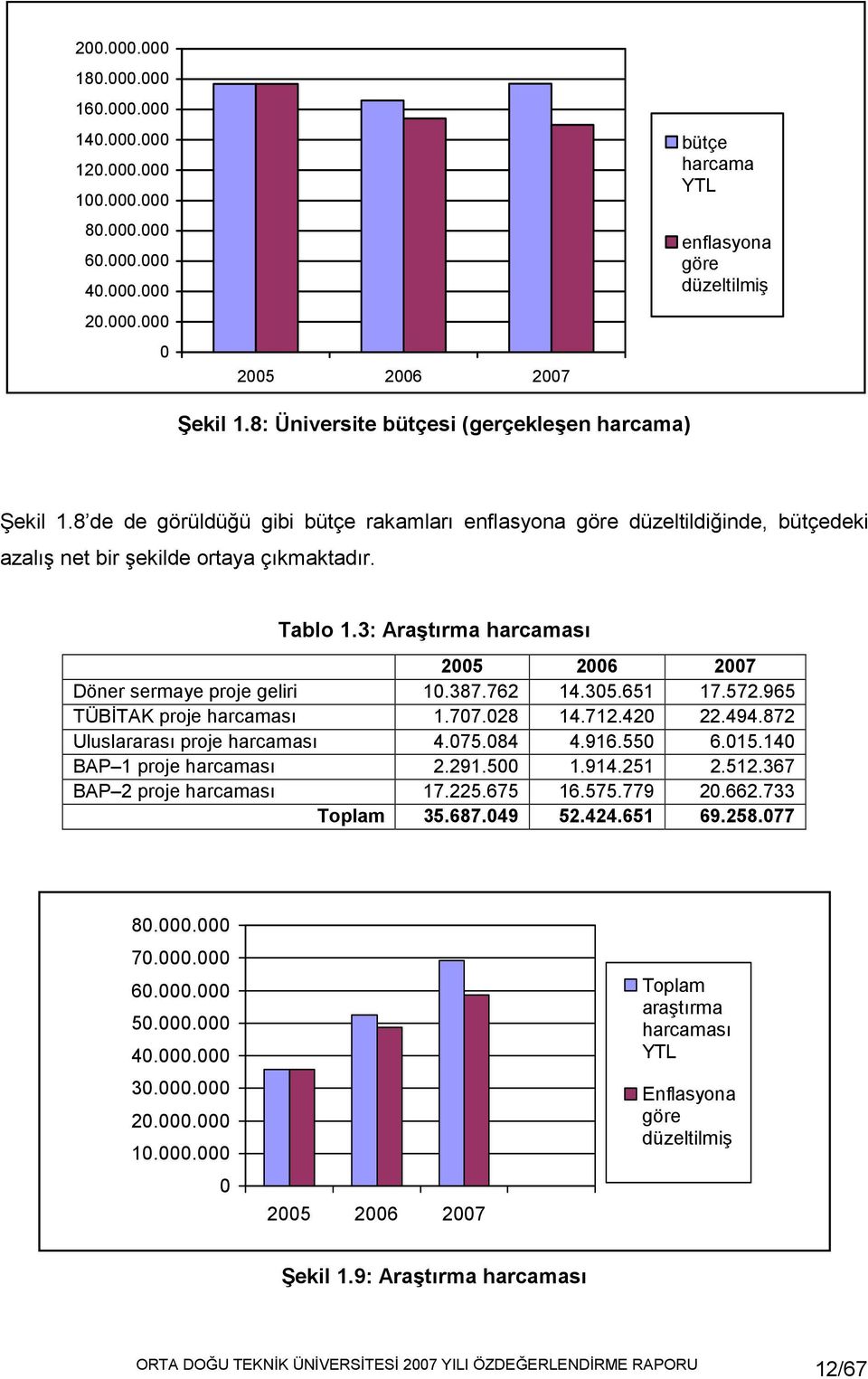 3: Araştırma harcaması 2005 2006 2007 Döner sermaye proje geliri 10.387.762 14.305.651 17.572.965 TÜBĐTAK proje harcaması 1.707.028 14.712.420 22.494.872 Uluslararası proje harcaması 4.075.084 4.916.