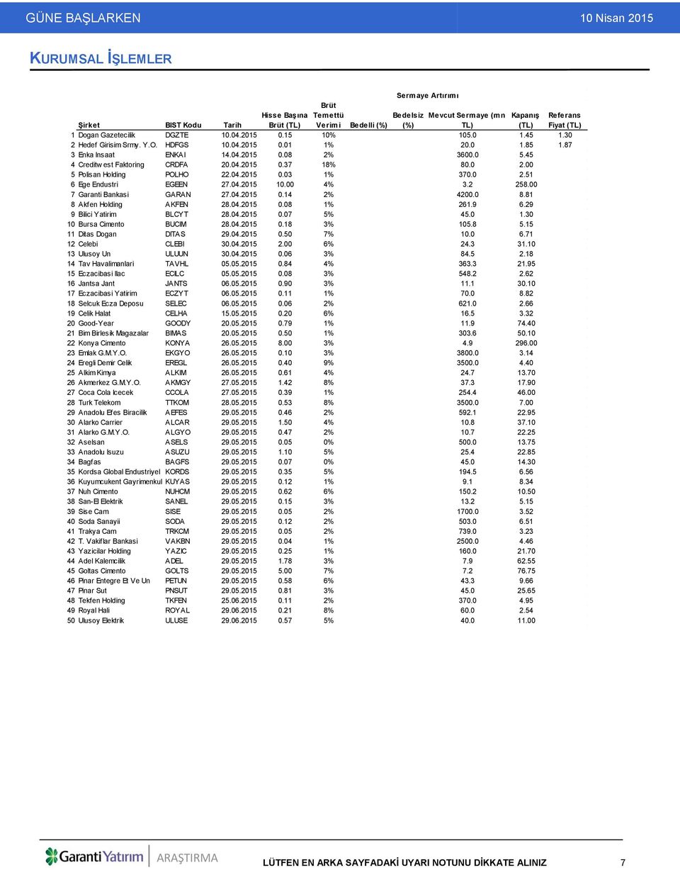 87 3 Enka Insaat ENKAI 14.04.2015 0.08 2% 3600.0 5.45 4 Creditw est Faktoring CRDFA 20.04.2015 0.37 18% 80.0 2.00 5 Polisan Holding POLHO 22.04.2015 0.03 1% 370.0 2.51 6 Ege Endustri EGEEN 27.04.2015 10.