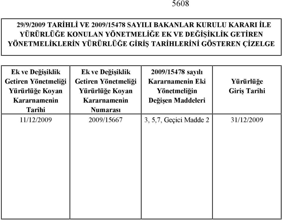 Koyan Kararnamenin Tarihi Ek ve Değişiklik Getiren Yönetmeliği Yürürlüğe Koyan Kararnamenin Numarası 2009/15478 sayılı