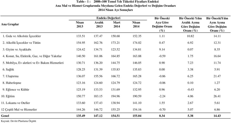 14 0.07 8.35 4. Konut, Su, Elektrik, Gaz, ve Diğer Yakıtlar 140.50 161.06 164.85 163.88-0.59 1.75 16.64 5. Mobilya, Ev aletleri ve Ev Bakım Hizmetleri 130.71 136.20 144.75 146.05 0.90 7.23 11.74 6.