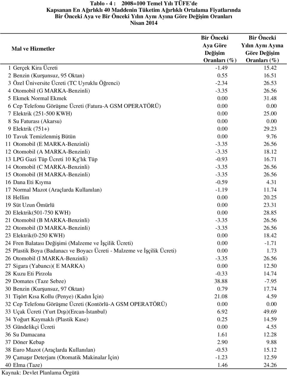 56 5 Ekmek Normal Ekmek 0.00 31.48 6 Cep Telefonu Görüşme Ücreti (Fatura-A GSM OPERATÖRÜ) 0.00 0.00 7 Elektrik (251-500 KWH) 0.00 25.00 8 Su Faturası (Akarsu) 0.00 0.00 9 Elektrik (751+) 0.00 29.