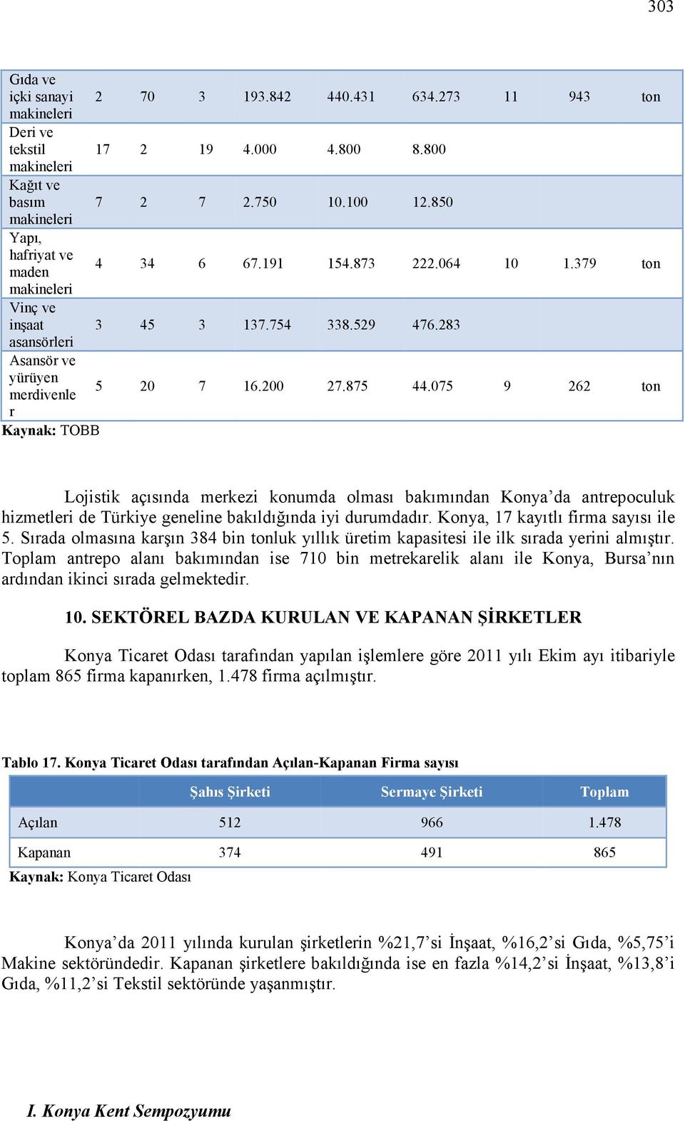 875 44.075 9 262 ton r Kaynak: TOBB Lojistik açısında merkezi konumda olması bakımından Konya da antrepoculuk hizmetleri de Türkiye geneline bakıldığında iyi durumdadır.