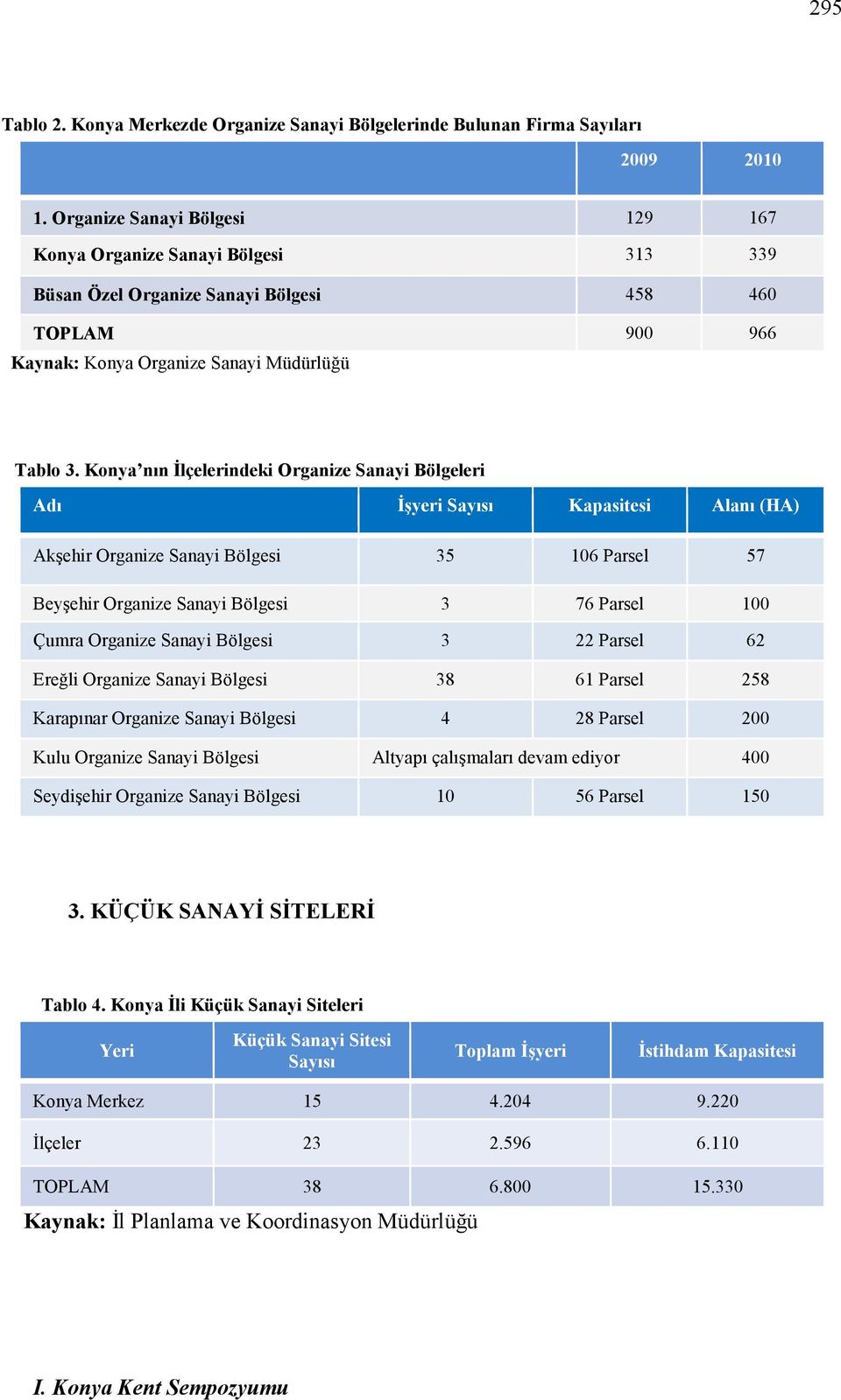 Konya nın Đlçelerindeki Organize anayi Bölgeleri Adı Đşyeri ayısı Kapasitesi ı (HA) Akşehir Organize anayi Bölgesi 35 106 Parsel 57 Beyşehir Organize anayi Bölgesi 3 76 Parsel 100 Çumra Organize