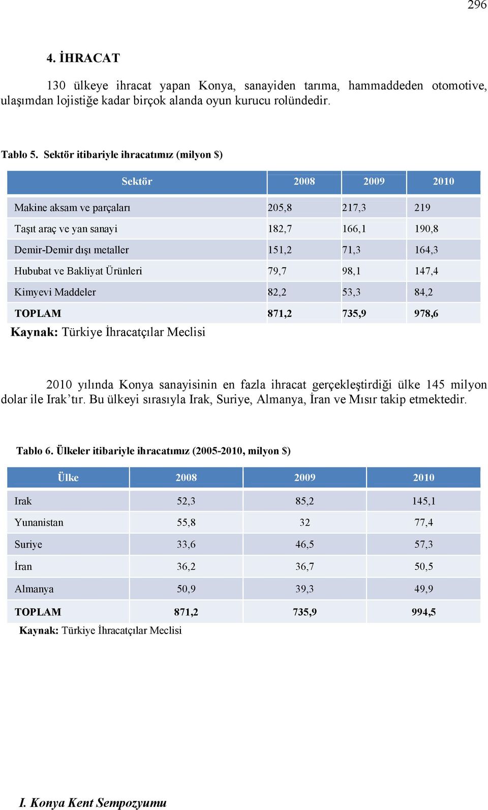 Bakliyat Ürünleri 79,7 98,1 147,4 Kimyevi Maddeler 82,2 53,3 84,2 TOPLAM 871,2 735,9 978,6 Kaynak: Türkiye Đhracatçılar Meclisi 2010 yılında Konya sanayisinin en fazla ihracat gerçekleştirdiği ülke