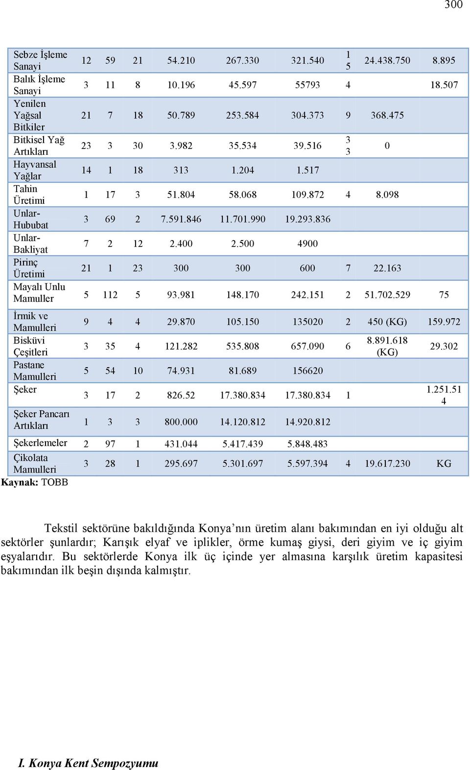 701.990 19.293.836 Unlar- Bakliyat 7 2 12 2.400 2.500 4900 Pirinç Üretimi 21 1 23 300 300 600 7 22.163 Mayalı Unlu Mamuller 5 112 5 93.981 148.170 242.151 2 51.702.