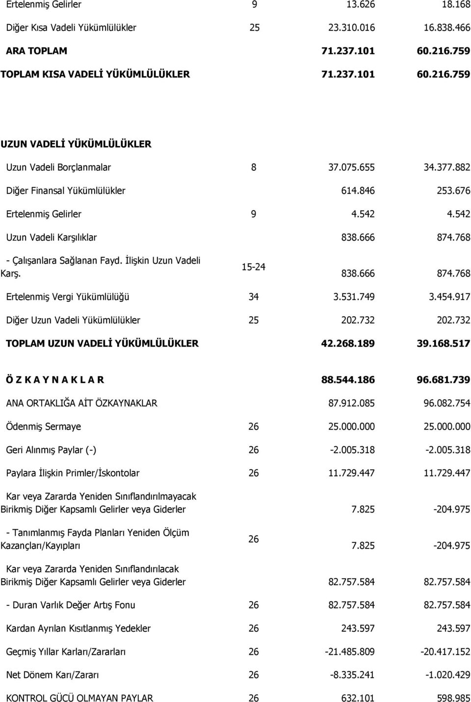 15-24 838.666 874.768 Ertelenmiş Vergi Yükümlülüğü 34 3.531.749 3.454.917 Diğer Uzun Vadeli Yükümlülükler 25 202.732 202.732 TOPLAM UZUN VADELİ YÜKÜMLÜLÜKLER 42.268.189 39.168.