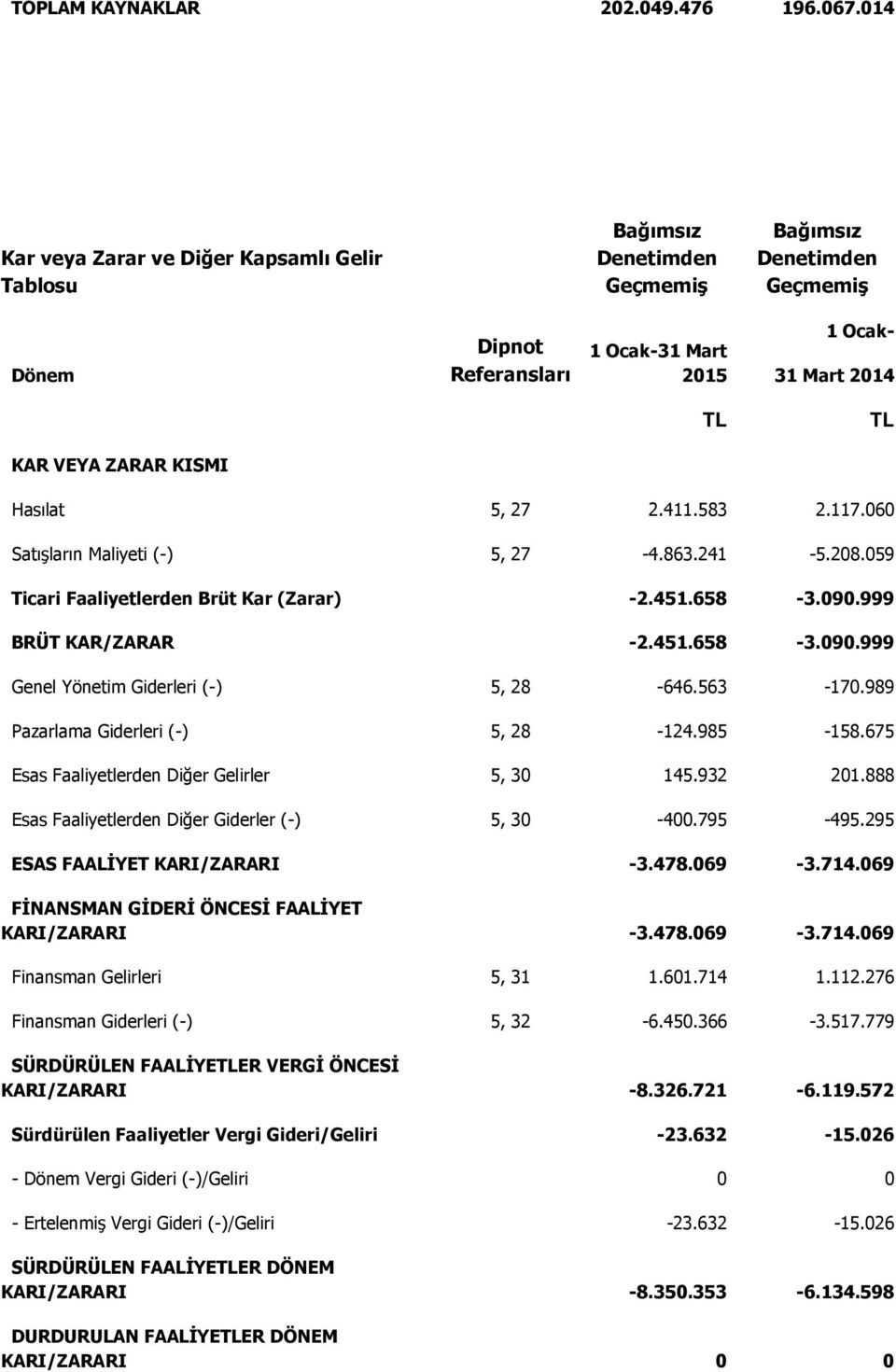 KISMI Hasılat 5, 27 2.411.583 2.117.060 Satışların Maliyeti (-) 5, 27-4.863.241-5.208.059 Ticari Faaliyetlerden Brüt Kar (Zarar) -2.451.658-3.090.999 BRÜT KAR/ZARAR -2.451.658-3.090.999 Genel Yönetim Giderleri (-) 5, 28-646.