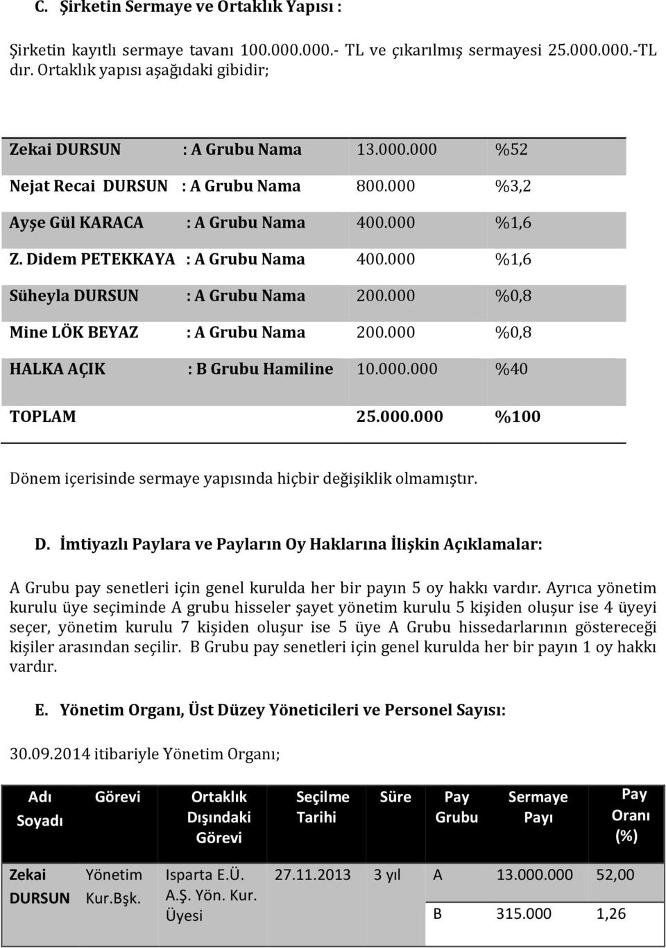 000 %0,8 Mine LÖK BEYAZ : A Grubu Nama 200.000 %0,8 HALKA AÇIK : B Grubu Hamiline 10.000.000 %40 TOPLAM 25.000.000 %100 Dö