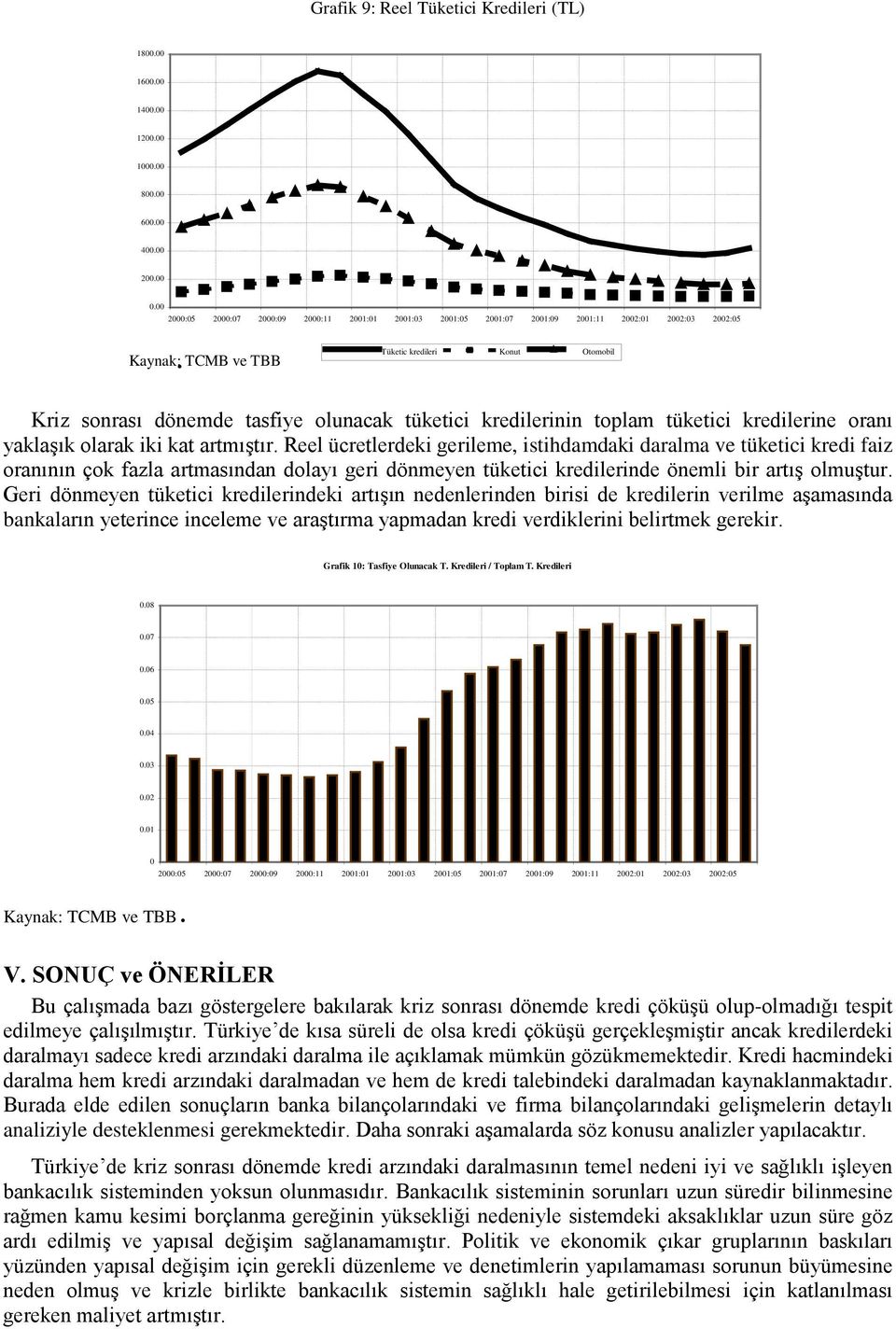 Kaynak: TCMB ve TBB Tüketic kredileri Konut Otomobil Kriz sonrası dönemde tasfiye olunacak tüketici kredilerinin toplam tüketici kredilerine oranı yaklaşık olarak iki kat artmıştır.