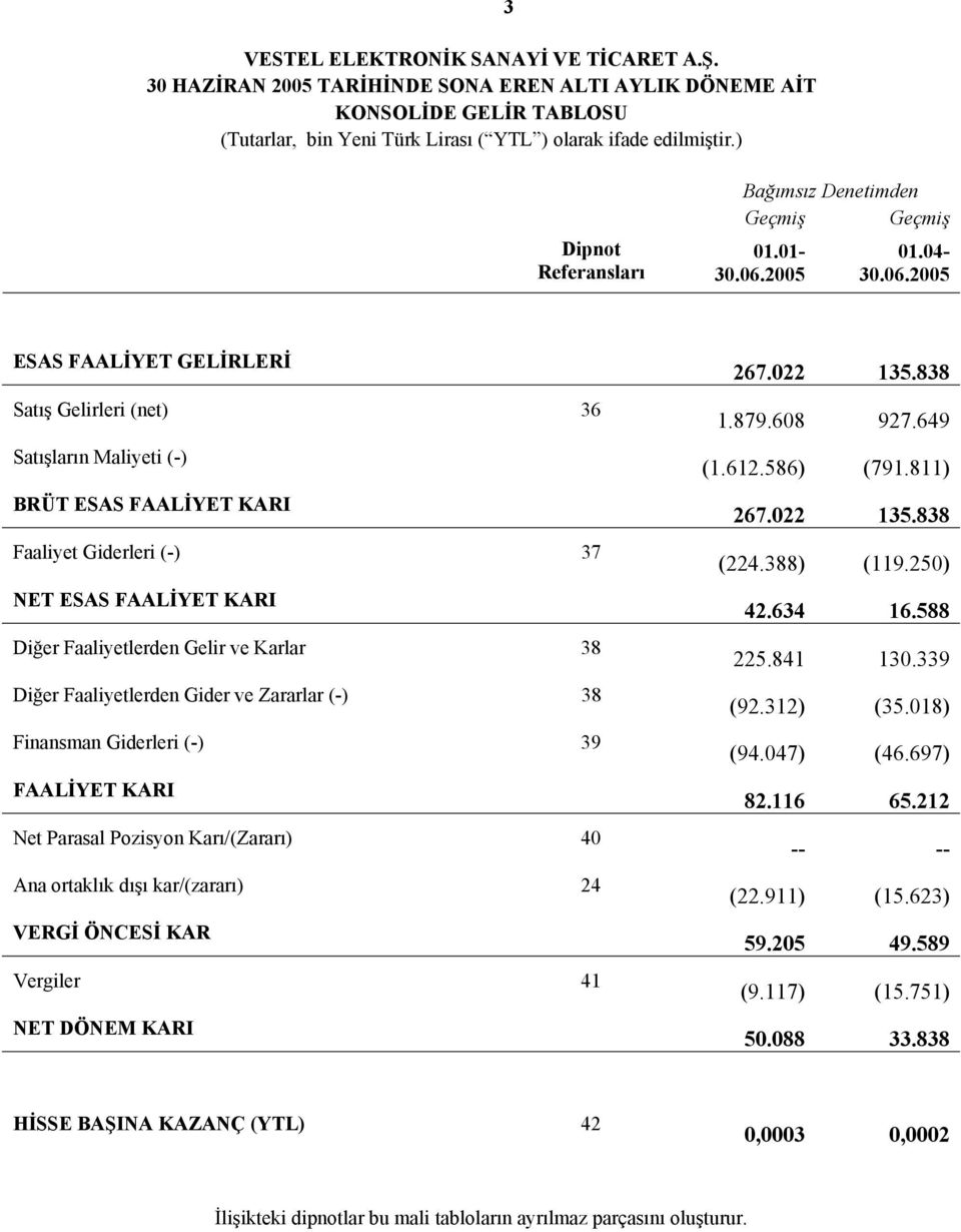 2005 ESAS FAALİYET GELİRLERİ Satış Gelirleri (net) 36 Satışların Maliyeti (-) BRÜT ESAS FAALİYET KARI Faaliyet Giderleri (-) 37 NET ESAS FAALİYET KARI Diğer Faaliyetlerden Gelir ve Karlar 38 Diğer