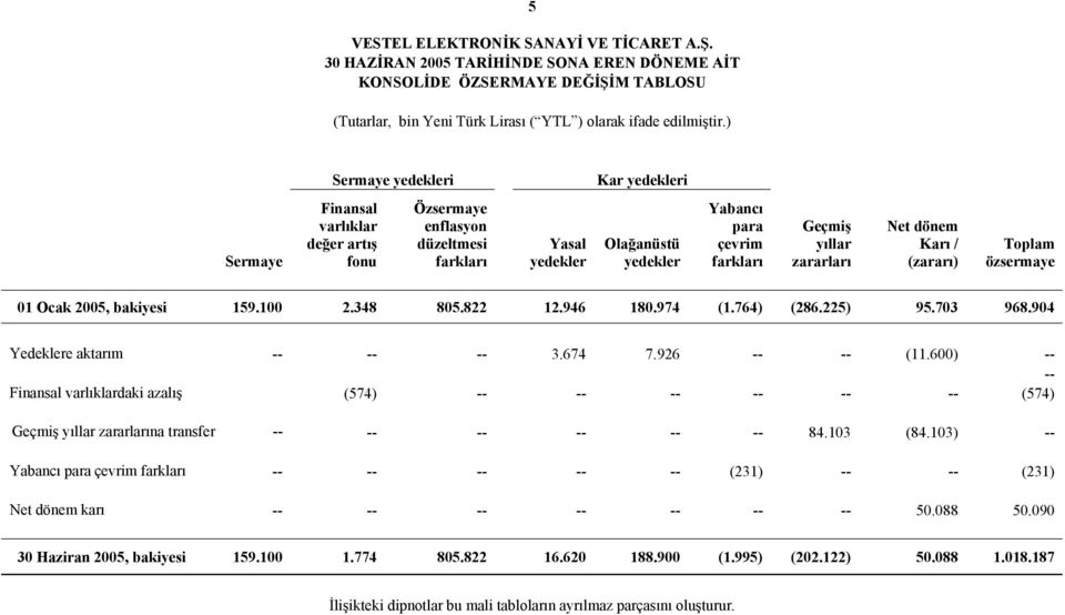 zararları Net dönem Karı / (zararı) Toplam özsermaye 01 Ocak 2005, bakiyesi 159.100 2.348 805.822 12.946 180.974 (1.764) (286.225) 95.703 968.904 Yedeklere aktarım -- -- -- 3.674 7.926 -- -- (11.