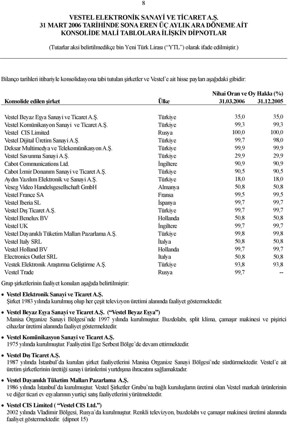 Ş. Türkiye 99,9 99,9 Vestel Savunma Sanayi A.Ş. Türkiye 29,9 29,9 Cabot Communications Ltd. İngiltere 90,9 90,9 Cabot İzmir Donanım Sanayi ve Ticaret A.Ş. Türkiye 90,5 90,5 Aydın Yazılım Elektronik ve Sanayi A.