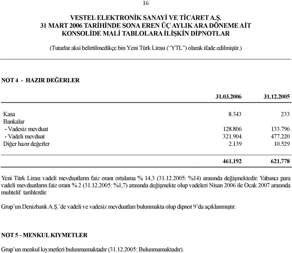 Yabancı para vadeli mevduatların faiz oranı % 2 (31.12.2005: %1,7) arasında değişmekte olup vadeleri Nisan 2006 ile Ocak 2007 arasında muhtelif tarihlerdir.