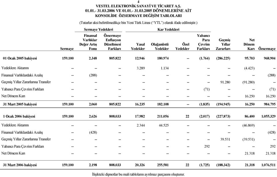 2005 DÖNEMLERİNE AİT KONSOLİDE ÖZSERMAYE DEĞİŞİM TABLOLARI Sermaye Yedekleri Kar Yedekleri Sermaye Finansal Varlıklar Değer Artış Fonu Özsermaye Enflasyon Düzeltmesi Farkları Yasal Yedekler