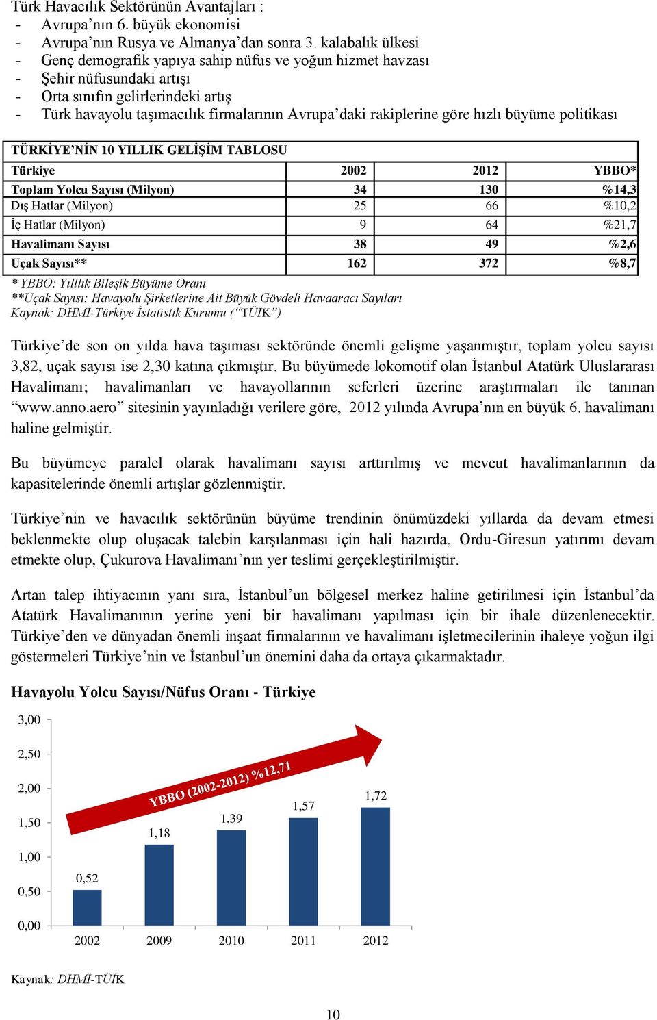 rakiplerine göre hızlı büyüme politikası TÜRKİYE NİN 10 YILLIK GELİŞİM TABLOSU Türkiye 2002 2012 YBBO* Toplam Yolcu Sayısı (Milyon) 34 130 %14,3 Dış Hatlar (Milyon) 25 66 %10,2 İç Hatlar (Milyon) 9