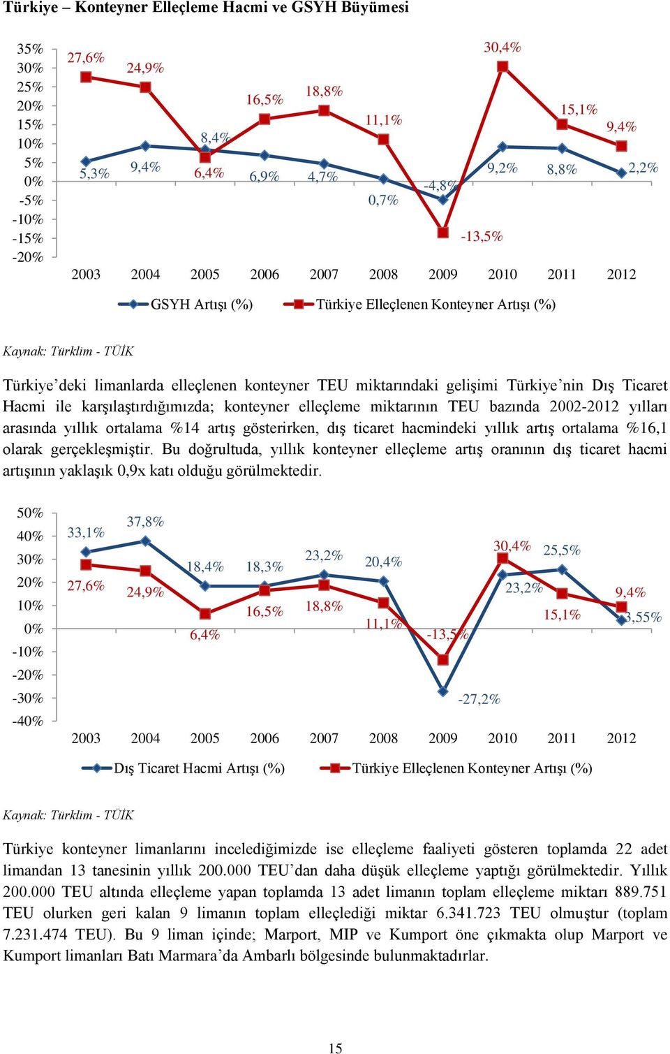 miktarındaki gelişimi Türkiye nin Dış Ticaret Hacmi ile karşılaştırdığımızda; konteyner elleçleme miktarının TEU bazında 2002-2012 yılları arasında yıllık ortalama %14 artış gösterirken, dış ticaret