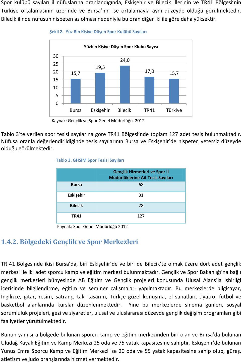 Yüz Bin Kişiye Düşen Spor Kulübü Sayıları 30 25 20 15 10 5 0 Yüzbin Kişiye Düşen Spor Klubü Sayısı 24,0 19,5 15,7 17,0 15,7 Bursa Eskişehir Bilecik TR41 Türkiye Kaynak: Gençlik ve Spor Genel