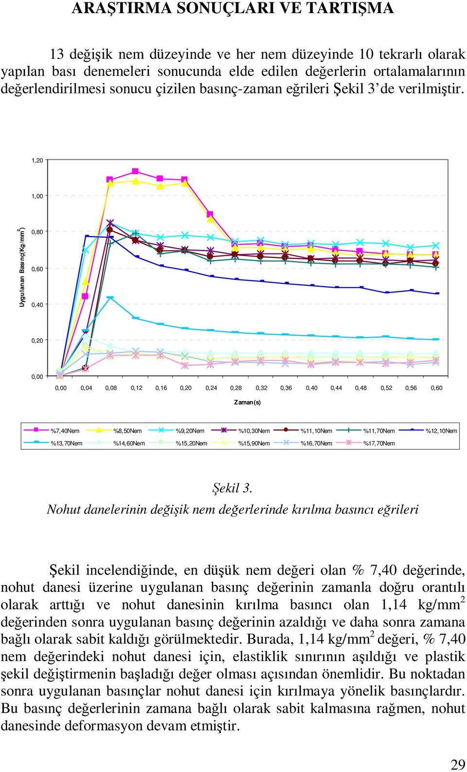 1,20 1,00 Uygulanan Basınç(Kg/mm 2 ) 0,80 0,60 0,40 0,20 0,00 0,00 0,04 0,08 0,12 0,16 0,20 0,24 0,28 0,32 0,36 0,40 0,44 0,48 0,52 0,56 0,60 Zaman(s) %7,40Nem %8,50Nem %9,20Nem %10,30Nem %11,10Nem