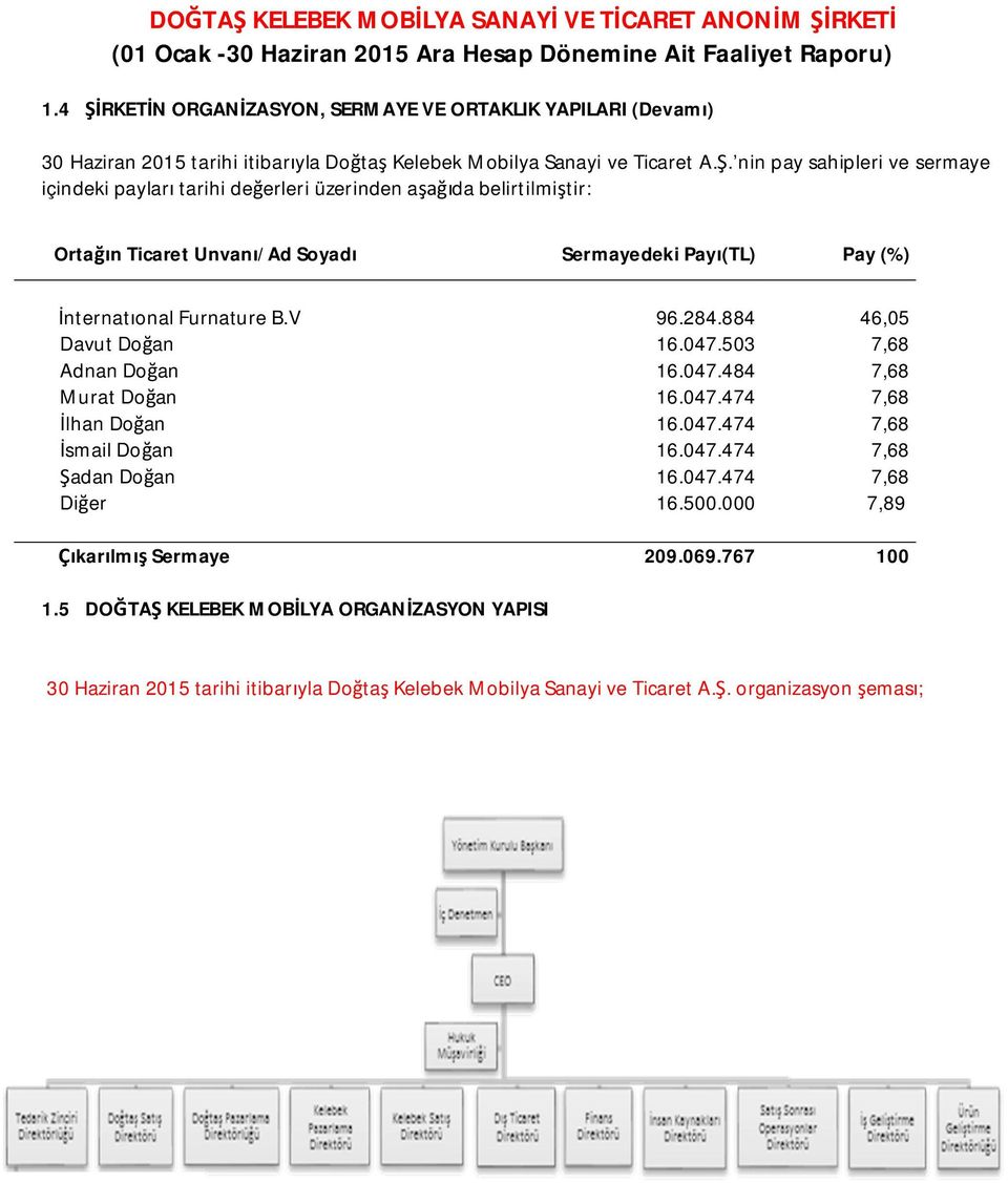 nin pay sahipleri ve sermaye içindeki payları tarihi değerleri üzerinden aşağıda belirtilmiştir: Ortağın Ticaret Unvanı/Ad Soyadı Sermayedeki Payı(TL) Pay (%) İnternatıonal