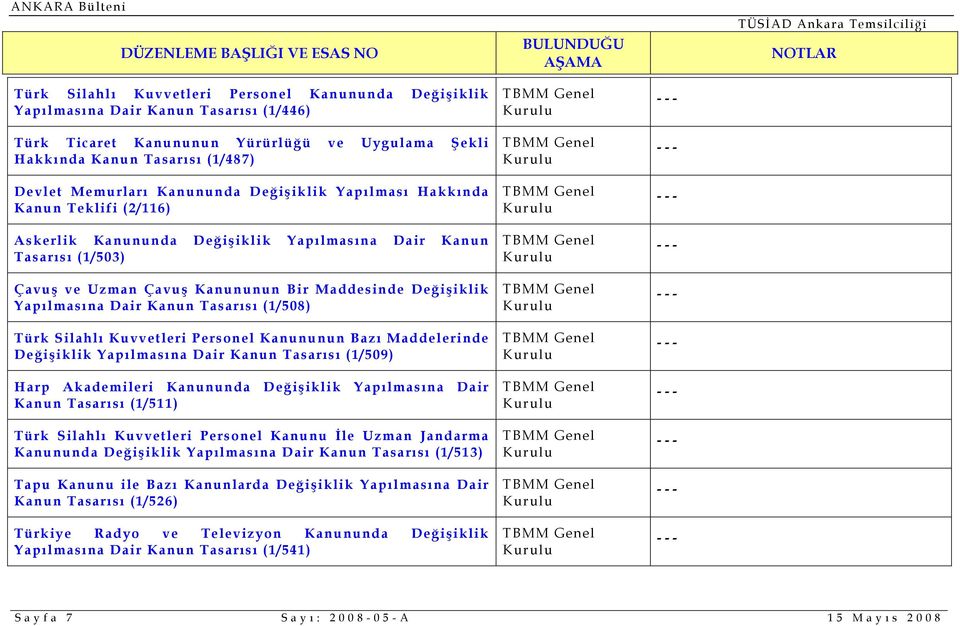 Yapılmasına Dair Kanun Tasarısı (1/508) Türk Silahlı Kuvvetleri Personel Kanununun Bazı Maddelerinde Değişiklik Yapılmasına Dair Kanun Tasarısı (1/509) Harp Akademileri Kanununda Değişiklik