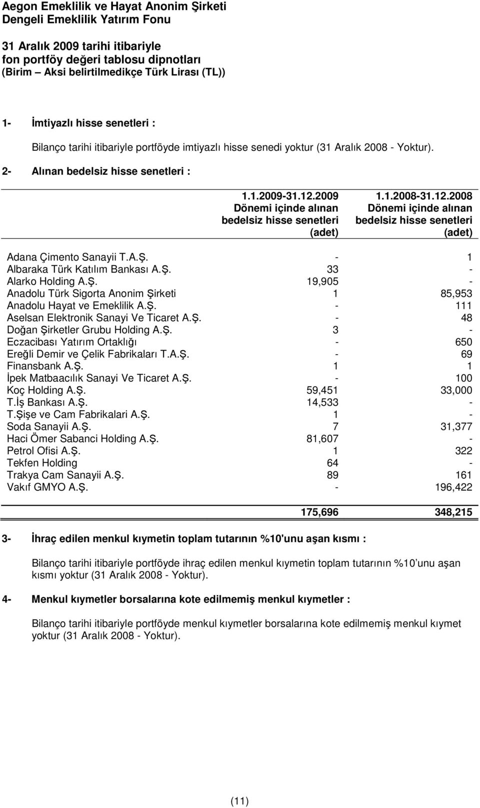 A.. - 1 Albaraka Türk Katılım Bankası A.. 33 - Alarko Holding A.. 19,905 - Anadolu Türk Sigorta Anonim irketi 1 85,953 Anadolu Hayat ve Emeklilik A.. - 111 Aselsan Elektronik Sanayi Ve Ticaret A.