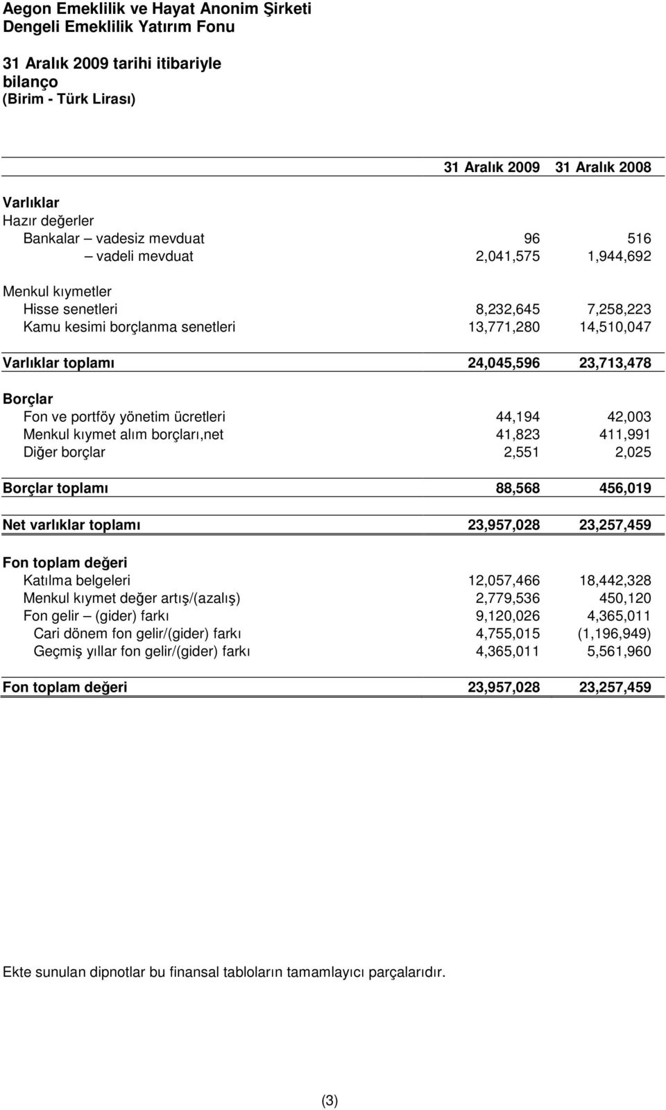 Menkul kıymet alım borçları,net 41,823 411,991 Diğer borçlar 2,551 2,025 Borçlar toplamı 88,568 456,019 Net varlıklar toplamı 23,957,028 23,257,459 Fon toplam değeri Katılma belgeleri 12,057,466