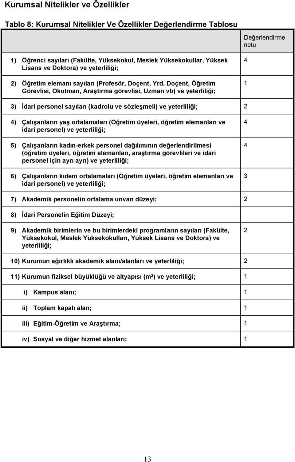 Doçent, Öğretim Görevlisi, Okutman, AraĢtırma görevlisi, Uzman vb) ve yeterliliği; 4 1 3) Ġdari personel sayıları (kadrolu ve sözleģmeli) ve yeterliliği; 2 4) ÇalıĢanların yaģ ortalamaları (Öğretim