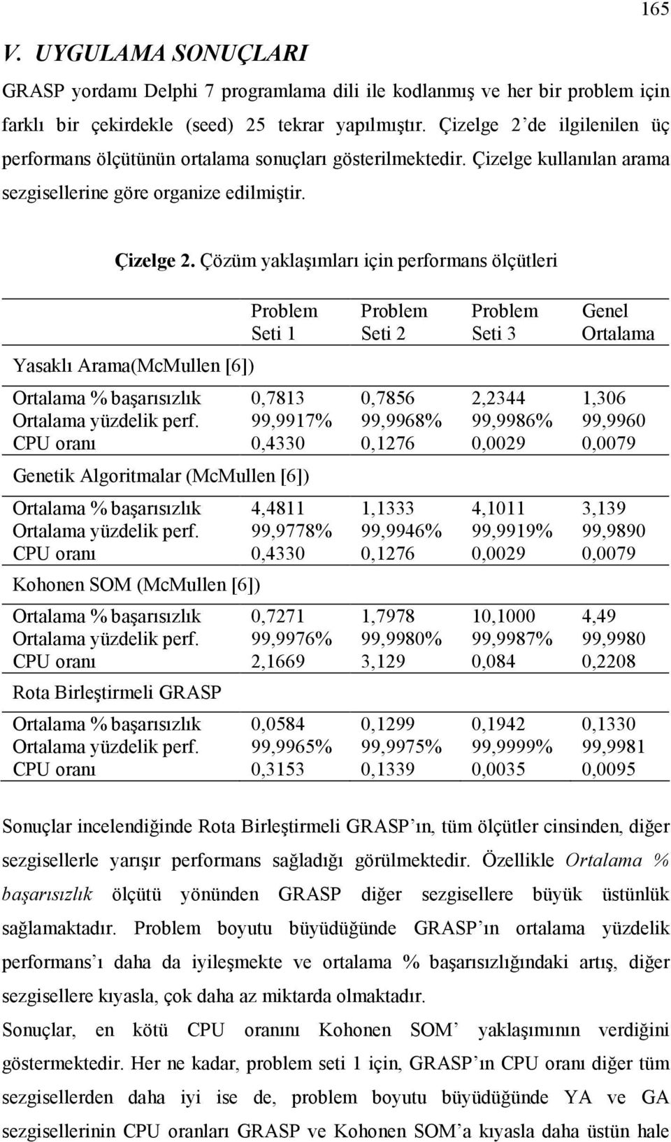 Çözüm yaklaşımları için performans ölçütleri Yasaklı Arama(McMullen [6]) Problem Seti 1 Problem Seti 2 Problem Seti 3 Genel Ortalama Ortalama % başarısızlık 0,7813 0,7856 2,2344 1,306 Ortalama