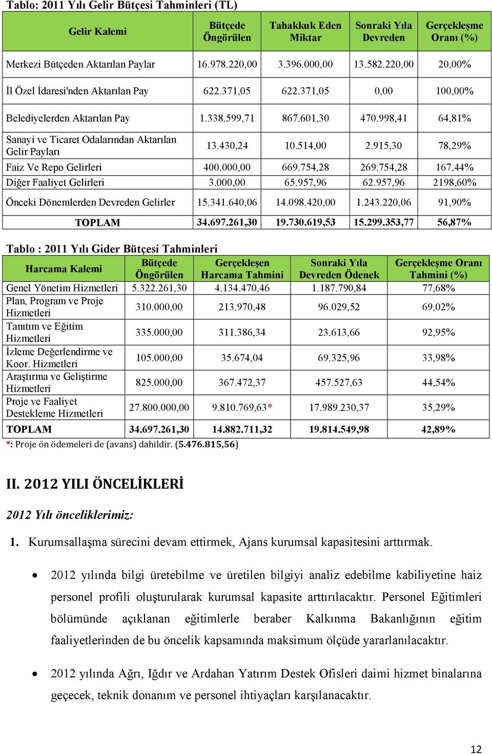 998,41 64,81% Sanayi ve Ticaret Odalarından Aktarılan Gelir Payları 13.430,24 10.514,00 2.915,30 78,29% Faiz Ve Repo Gelirleri 400.000,00 669.754,28 269.754,28 167,44% Diğer Faaliyet Gelirleri 3.