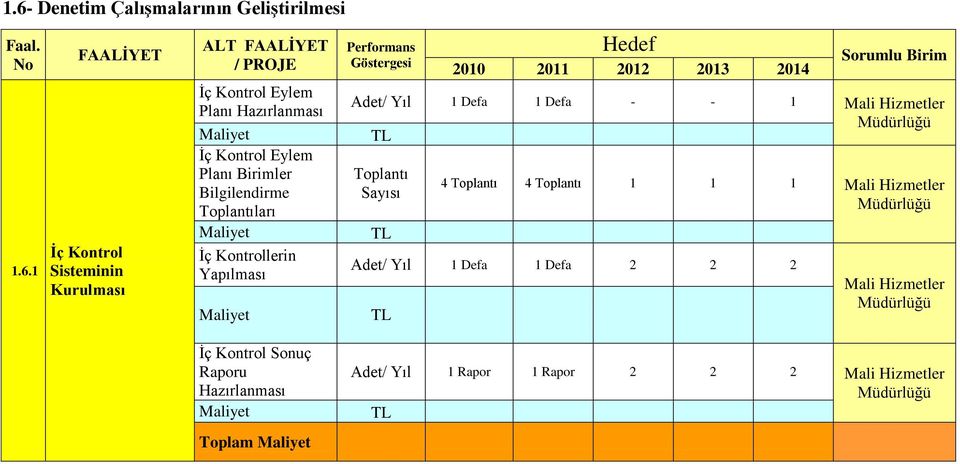 1 Defa - - 1 Mali Hizmetler Toplantı Sayısı 4 Toplantı 4 Toplantı 1 1 1 Mali Hizmetler Adet/ Yıl 1 Defa 1 Defa