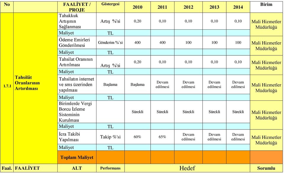 Mali Hizmetler Gönderim % si 400 400 100 100 100 Mali Hizmetler Artış %'si Başlama 0,20 0,10 0,10 0,10 0,10 Mali Hizmetler Başlama edilmesi