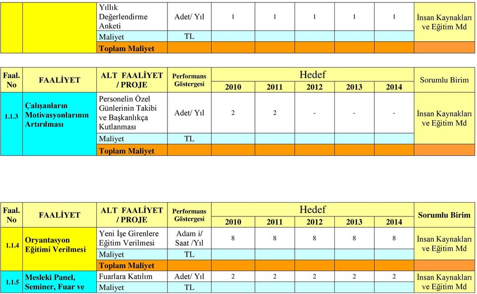 Takibi ve Başkanlıkça Kutlanması Toplam Adet/ Yıl 2 2 - - - İnsan Kaynakları ve Eğitim Md 1.
