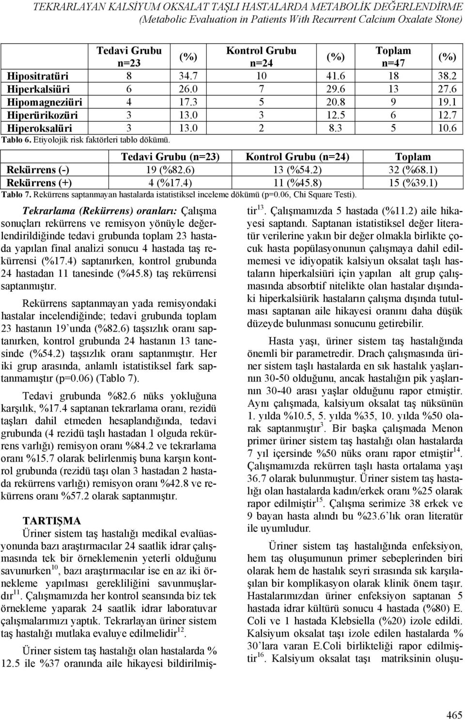 Etiyolojik risk faktörleri tablo dökümü. Tedavi Grubu (n=23) Kontrol Grubu (n=24) Toplam Rekürrens (-) 19 (%82.6) 13 (%54.2) 32 (%68.1) Rekürrens (+) 4 (%17.4) 11 (%45.8) 15 (%39.1) Tablo 7.