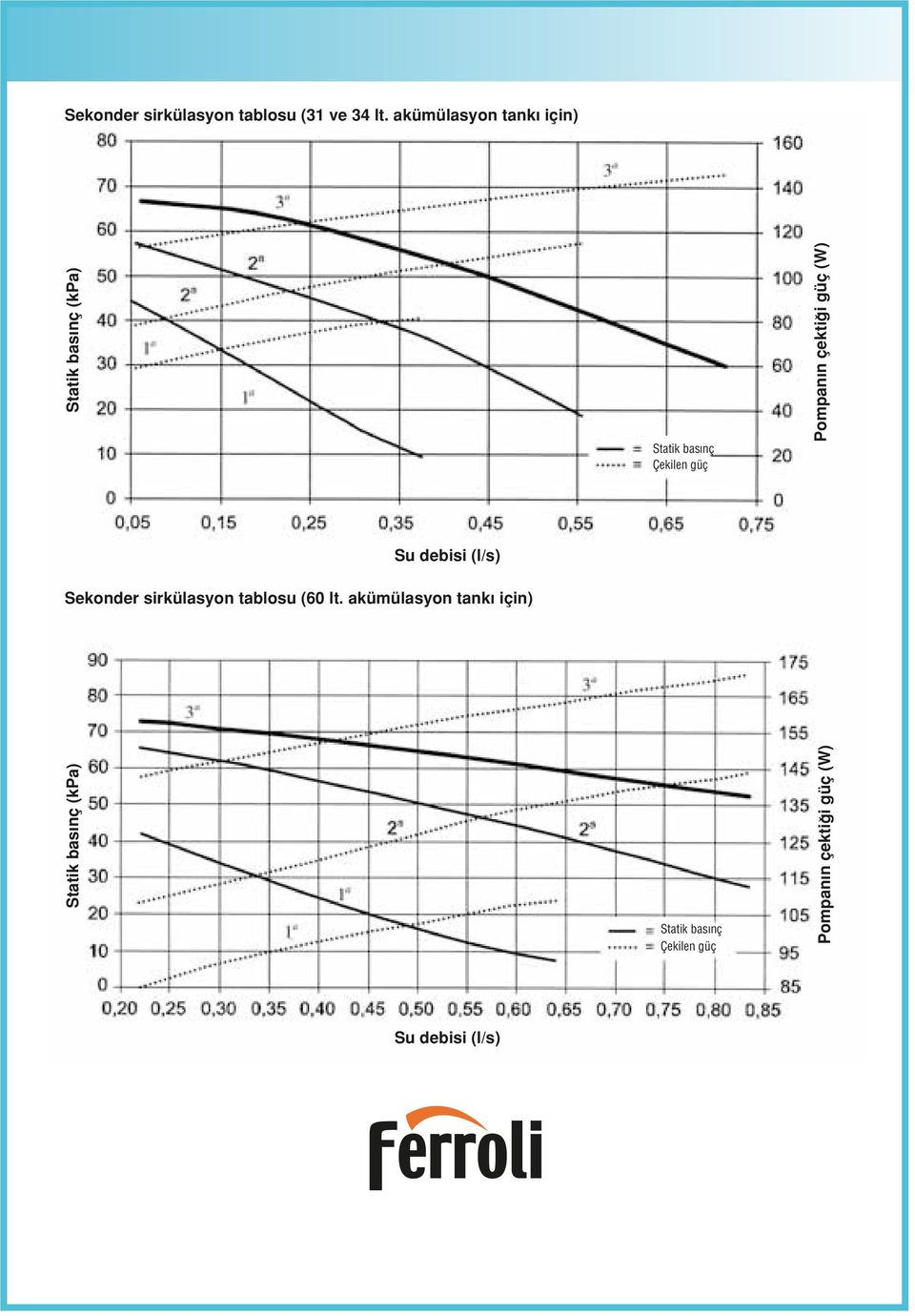 n çekti i güç (W) Su debisi (l/s) Sekonder sirkülasyon tablosu (60 lt.