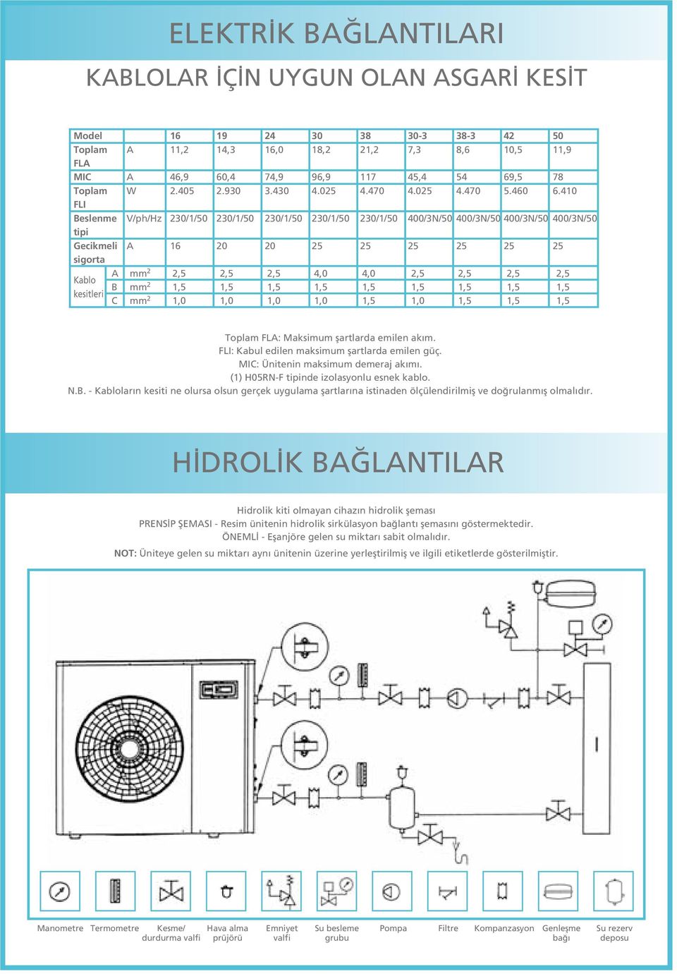 410 FLI Beslenme V/ph/Hz 230/1/50 230/1/50 230/1/50 230/1/50 230/1/50 400/3N/50 400/3N/50 400/3N/50 400/3N/50 tipi Gecikmeli A 16 20 20 25 25 25 25 25 25 sigorta A mm 2 2,5 2,5 2,5 4,0 4,0 2,5 2,5