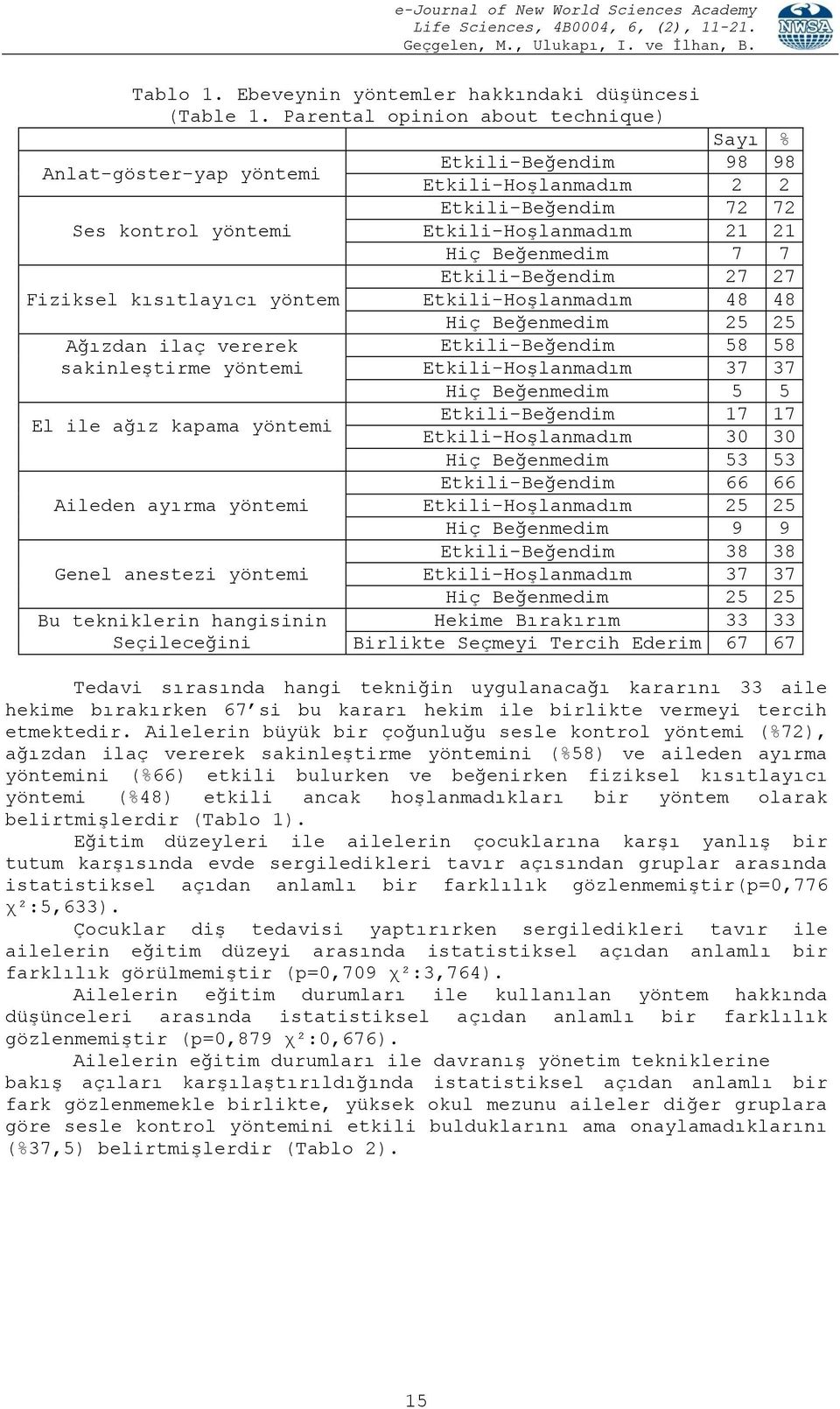 ağız kapama 17 17 30 30 53 53 66 66 Aileden ayırma 25 25 9 9 38 38 Genel anestezi 37 37 25 25 Bu tekniklerin hangisinin Seçileceğini Hekime Bırakırım 33 33 Birlikte Seçmeyi Tercih Ederim 67 67 Tedavi